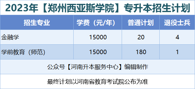 2023年郑州西亚斯学院专升本招生计划