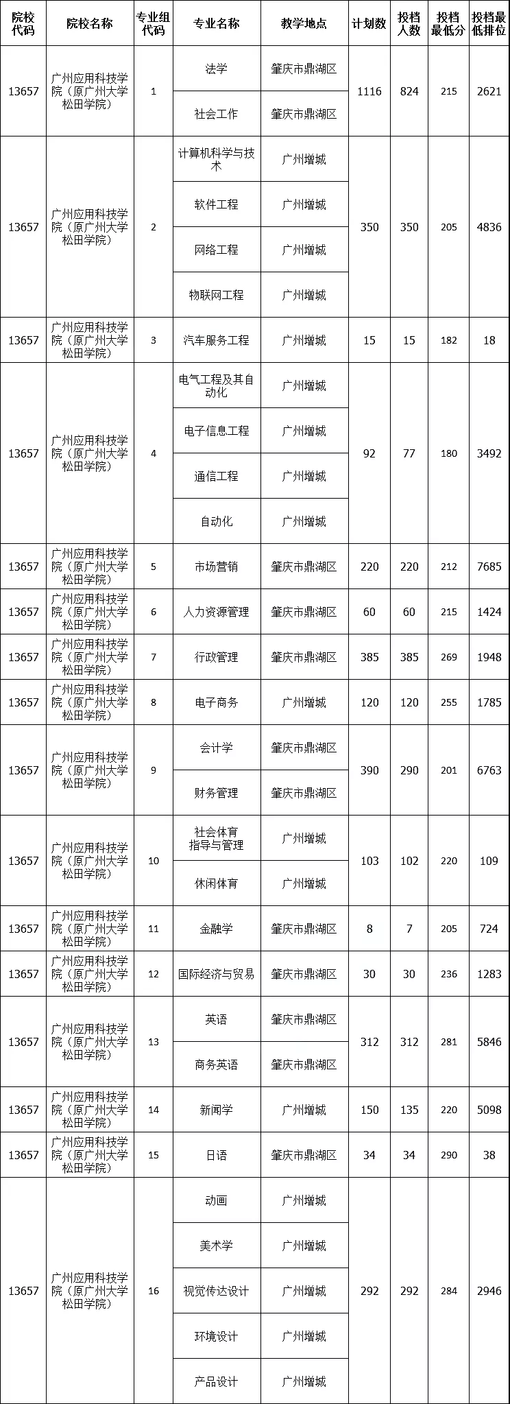 广州应用科技学院专升本历年录取分数线及招生计划汇总